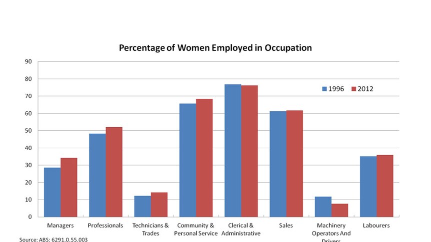 Percentage of women employed in occupation