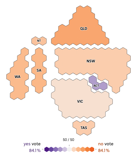 Shading states by strength of the vote. ACT is the sole Yes, but NSW and Vic are not as strong No votes as the others.