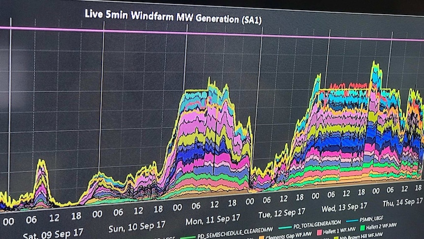 A graph shows fluctuations in wind power demand.