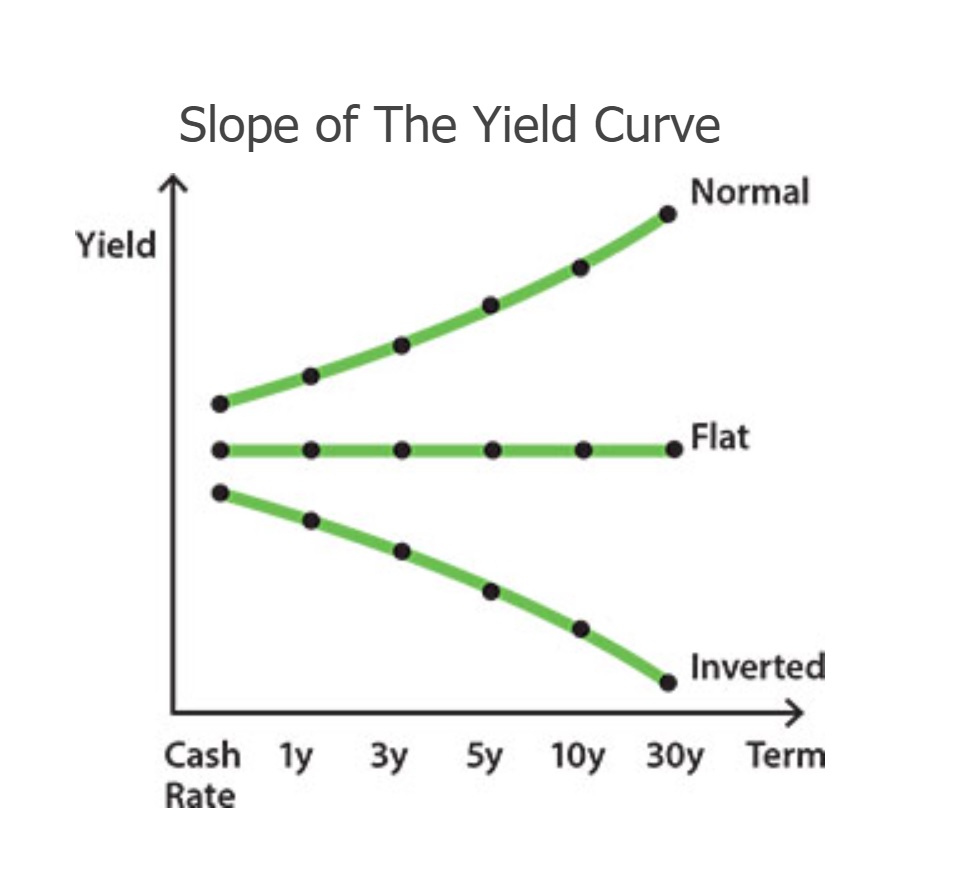 Three line graphs, showing normal, flat and inverted yield curves.