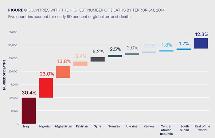 terrorism statistics by country