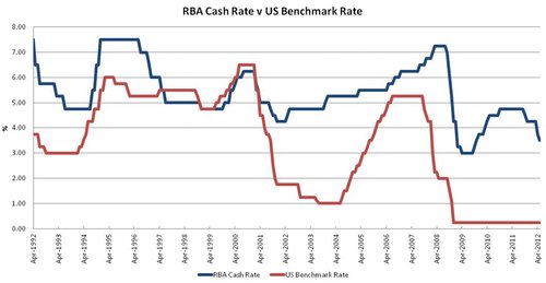 RBA cash rate v US benchmark rate