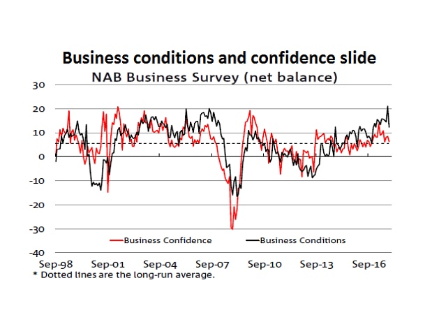 A graphic showing Australian business conditions and confidence as measured by the NAB survey.