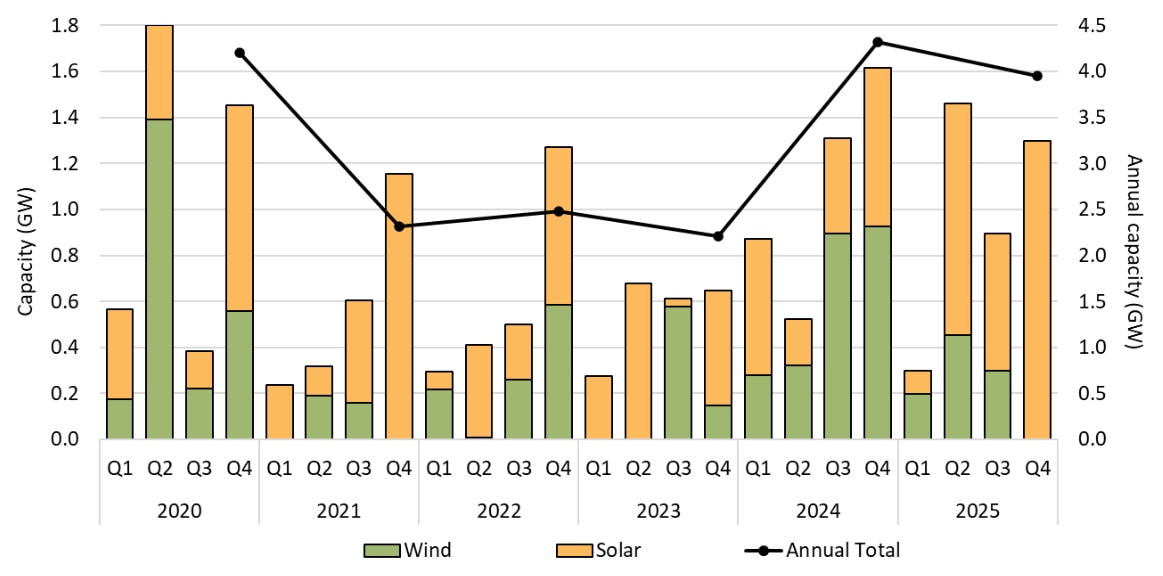 Um gráfico que mostra a capacidade flutuante das usinas de energia eólica e solar por ano, com o total anual apresentando tendência de aumento. 
