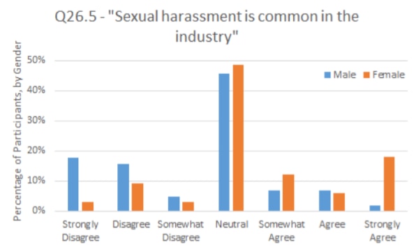 Graph answers to question: 'Sexual harassment is common in the industry'