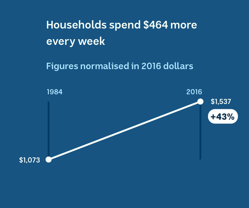Households spent $1,073 in 1981 and $1,537 in 2016. Both are in 2016 dollars.
