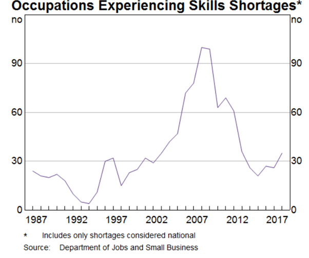 Occupations experiencing skills shortages