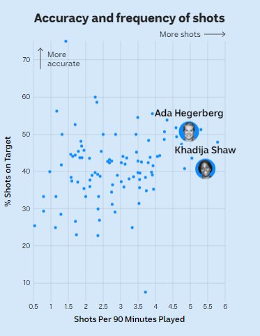 A chart showing a higher shot rate for Khadija Shaw and a higher accuracy rate for Ada Hegerberg