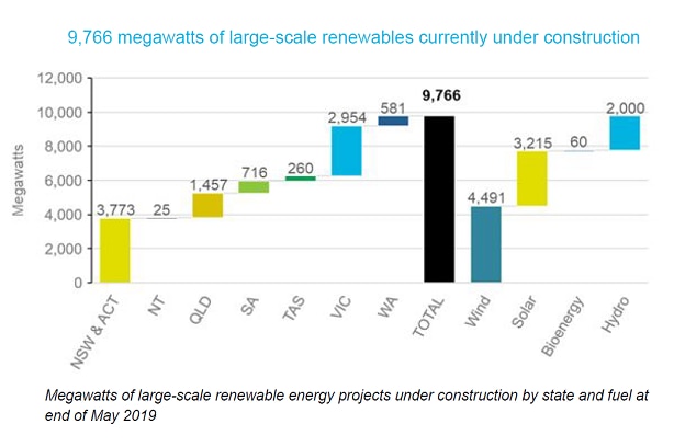 A graphic showing the the capacity of large-scale renewable energy projects under construction