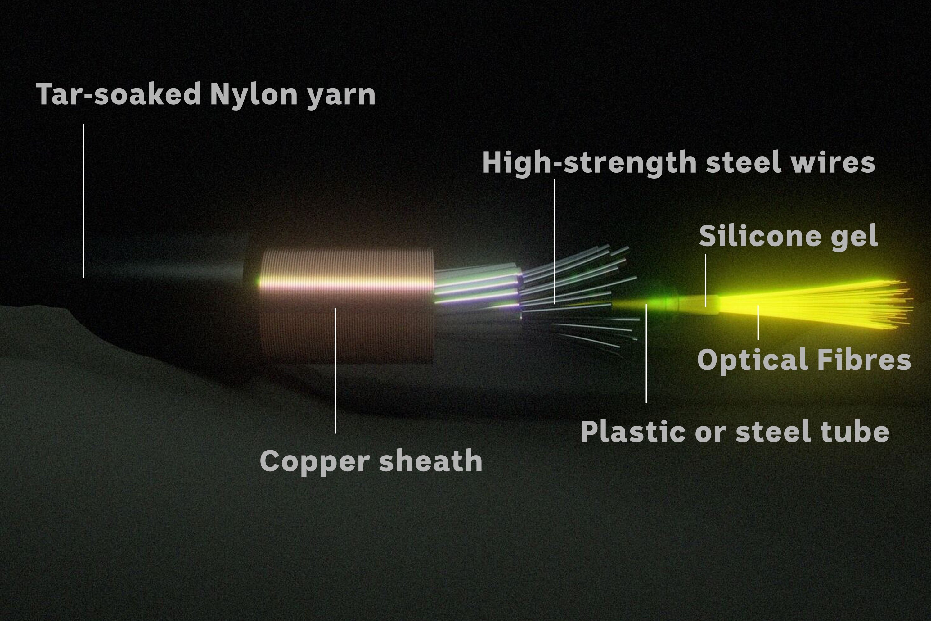 A diagram showing the make-up of an undersea cable.