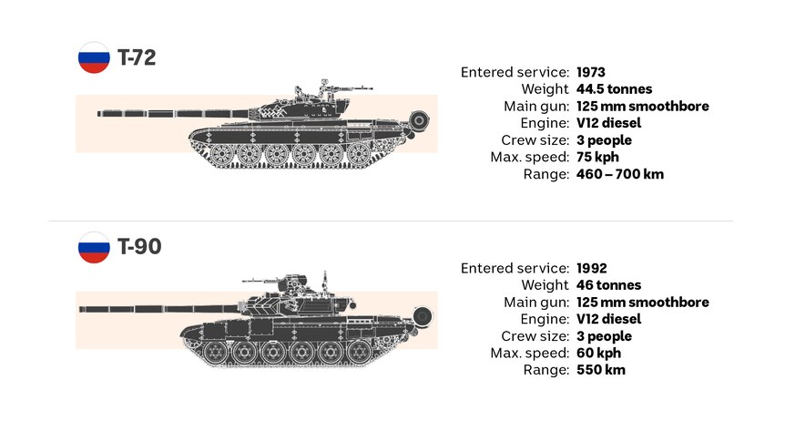 A graphic showing the specifications of Russia's T-72 and T-90 tanks. 