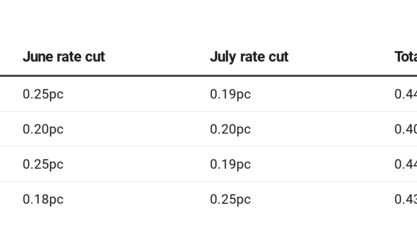 June-July rate cuts across the big four banks.