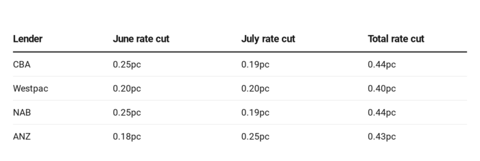 June-July rate cuts across the big four banks.