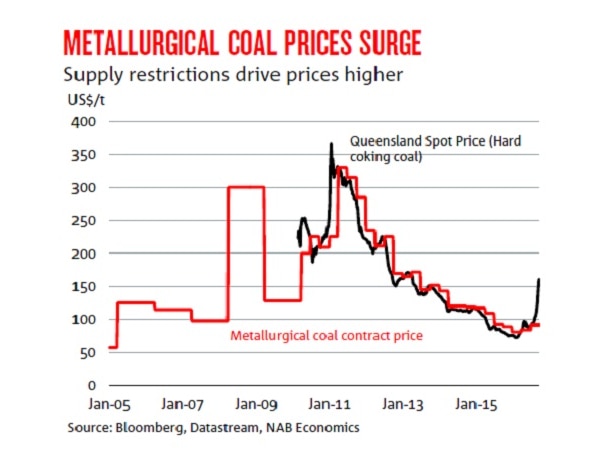 NAB coal price