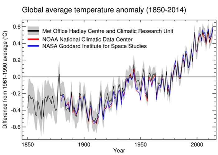 Global average temperature anomaly (1850-2014)