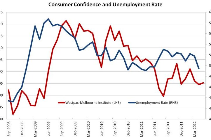 Consumer confidence and unemployment rate