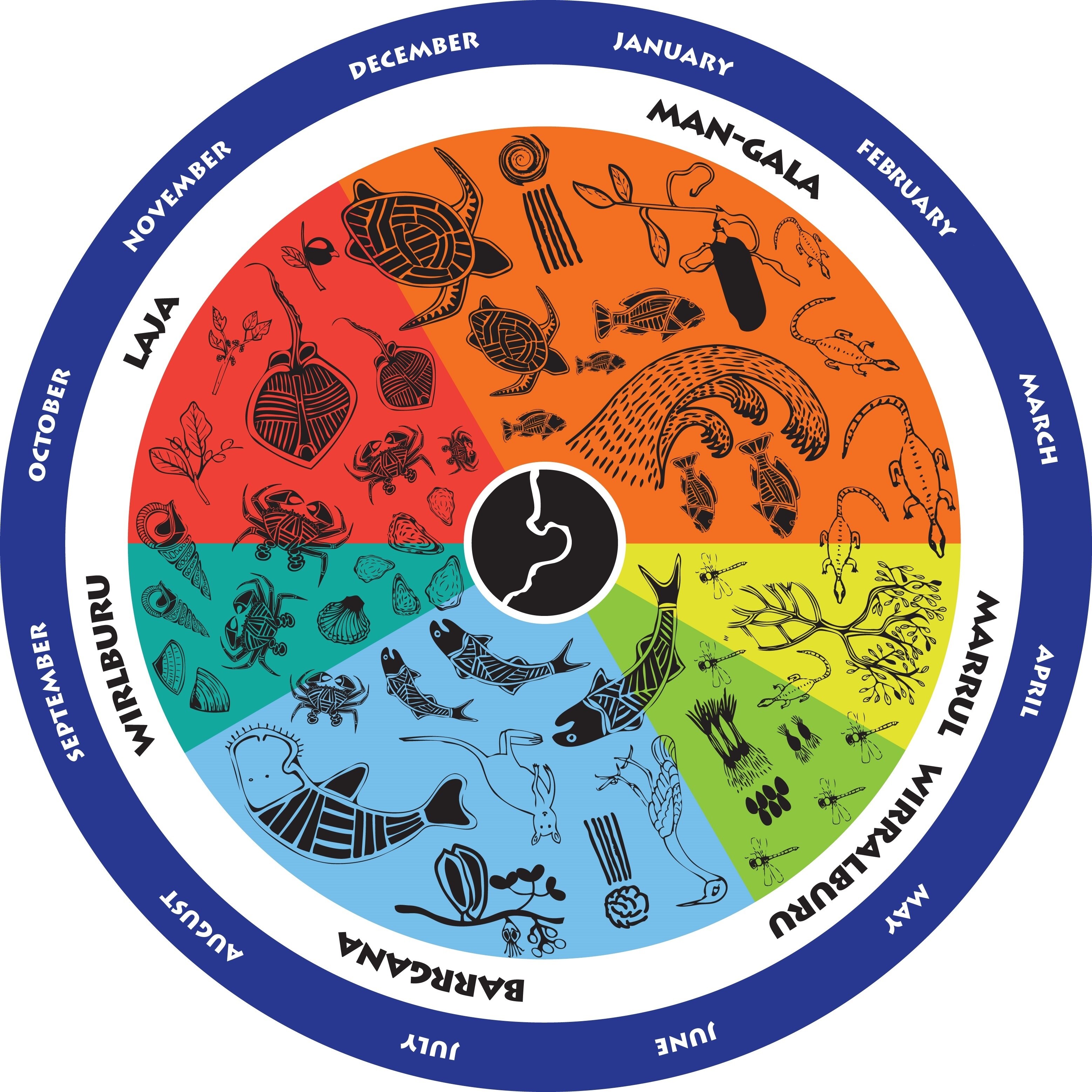 Circular calendar marking the six seasons