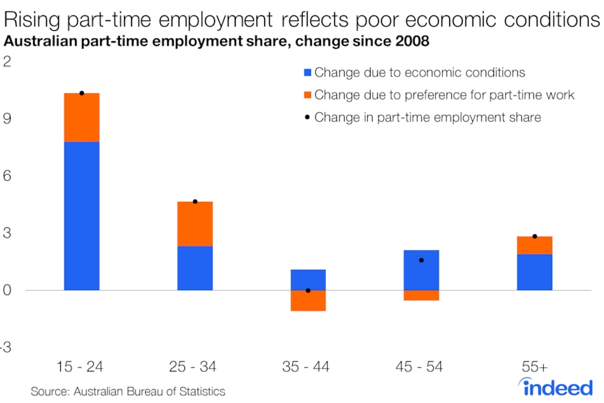 Underemployment by age group