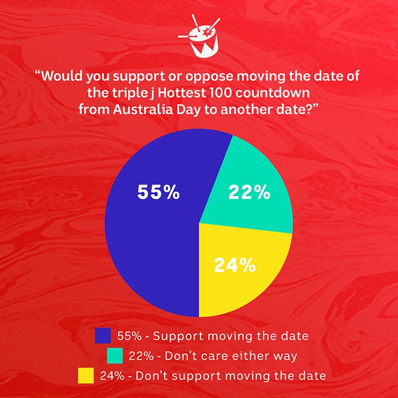A pie graph responding to 'would you support or oppose moving Hottest 100 from Aus Day to another date' 55% for 24% against 22%