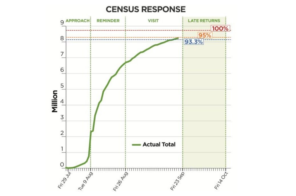 What fine? No-one yet prosecuted over 2016 Census 'boycott' - triple j