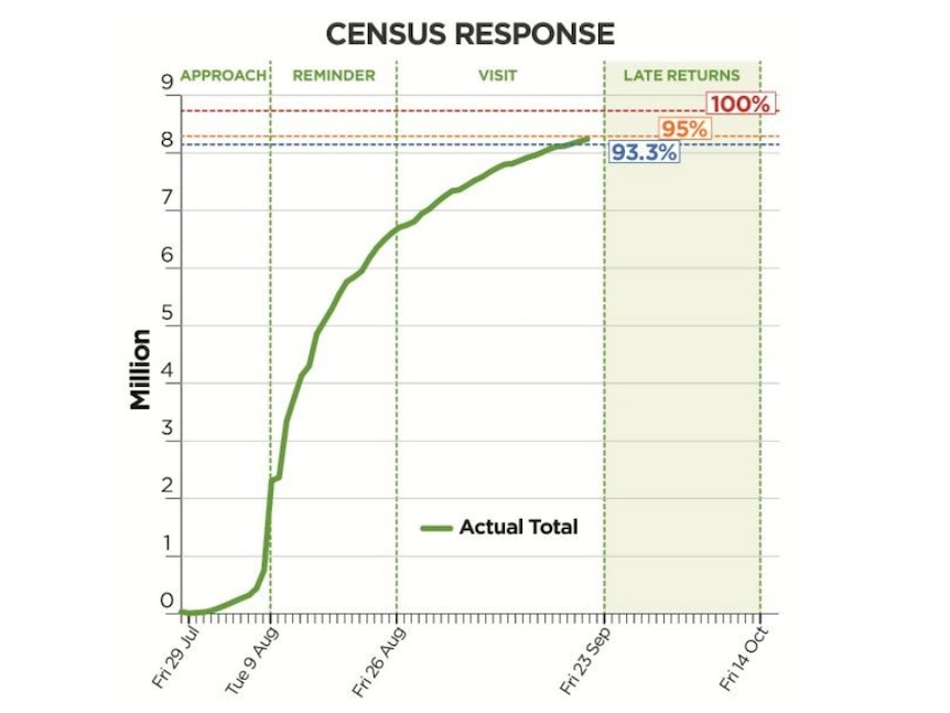 2016 Census response
