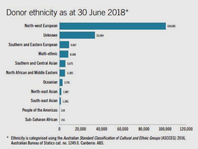 Why Ethnicity Matters When Donating Bone Marrow