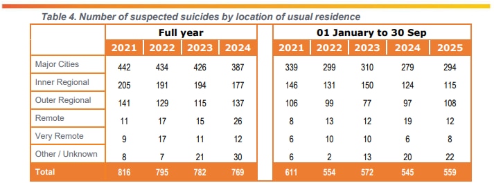 Uma imagem do Queensland Suicide Data, relatório mensal, setembro de 2025.