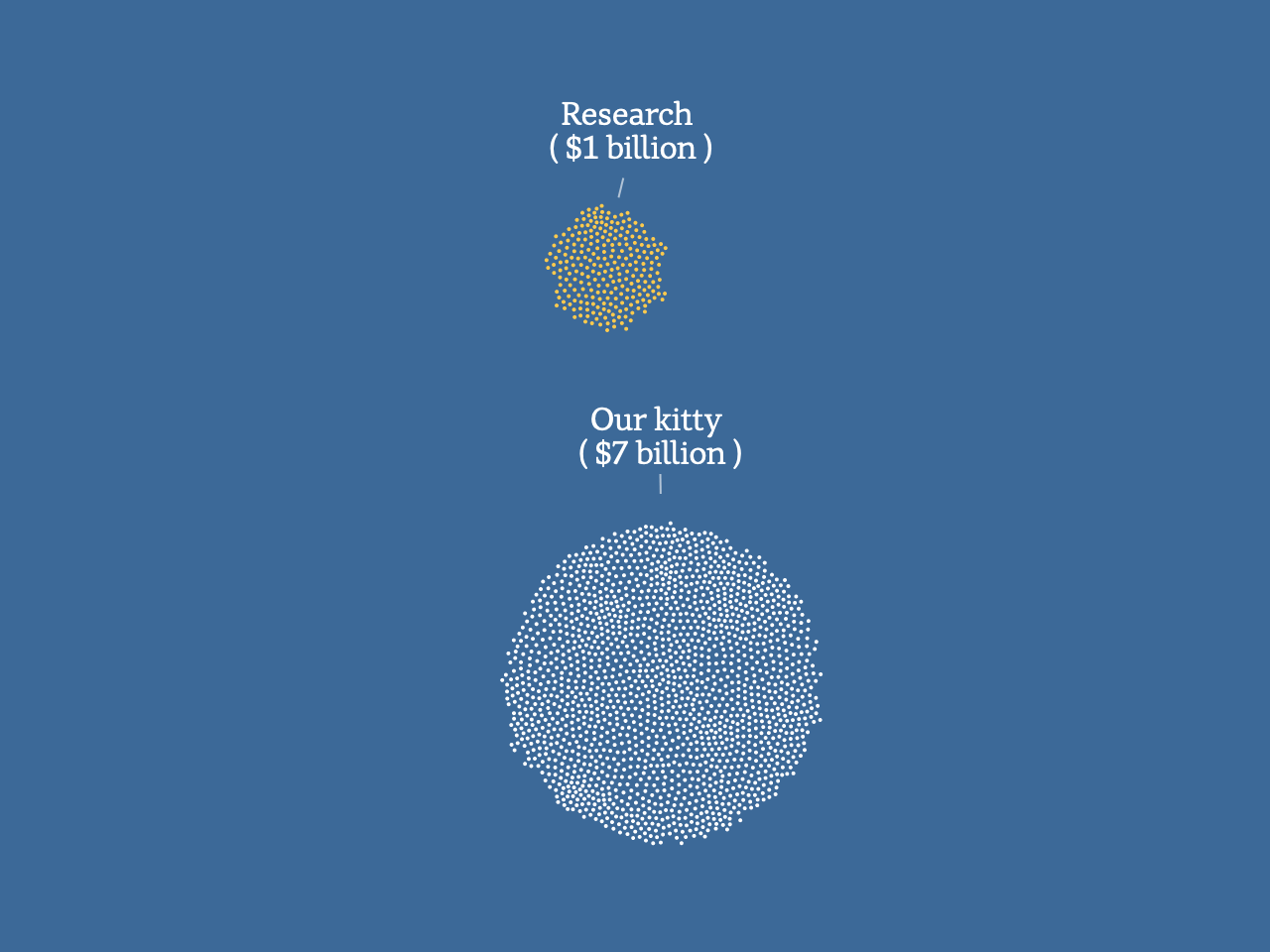 Our new kitty: $7 billion, Research: $1 billion