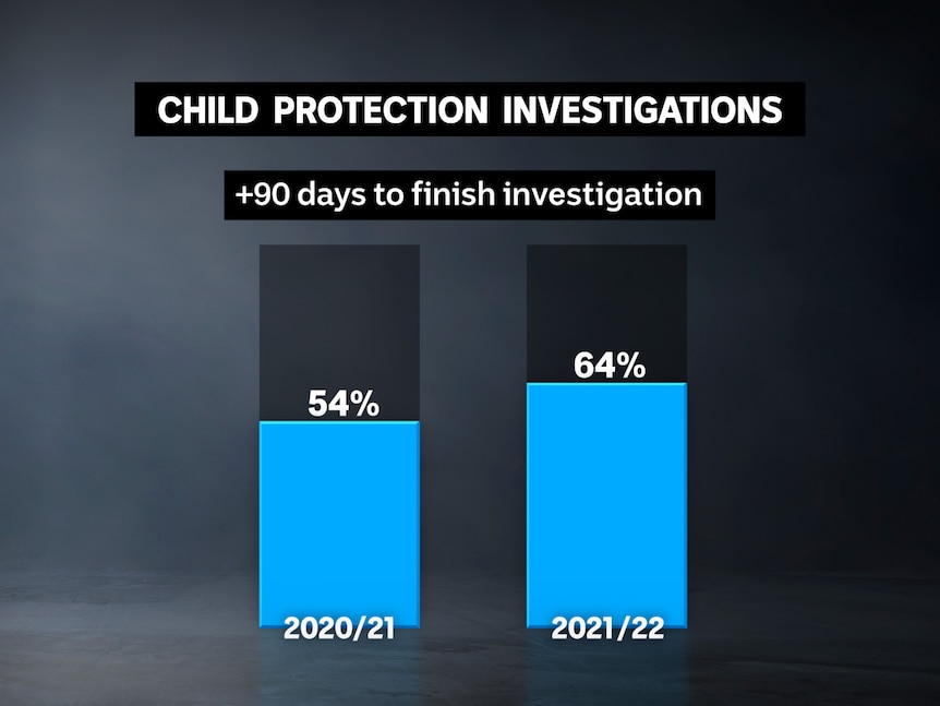 Graphic showing delays in finalising of Tasmanian child protection investigations.