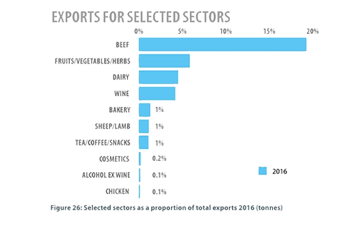 A graph showing Australia's largest certified organic exports