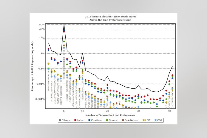 senate2016_nsw_prefsequences