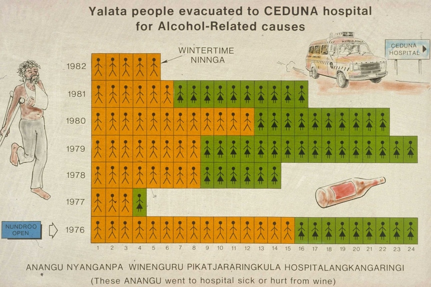 Historical poster showing the number of Yalata people between 1976 and 1982 taken to hospital due alcohol-related conditions.