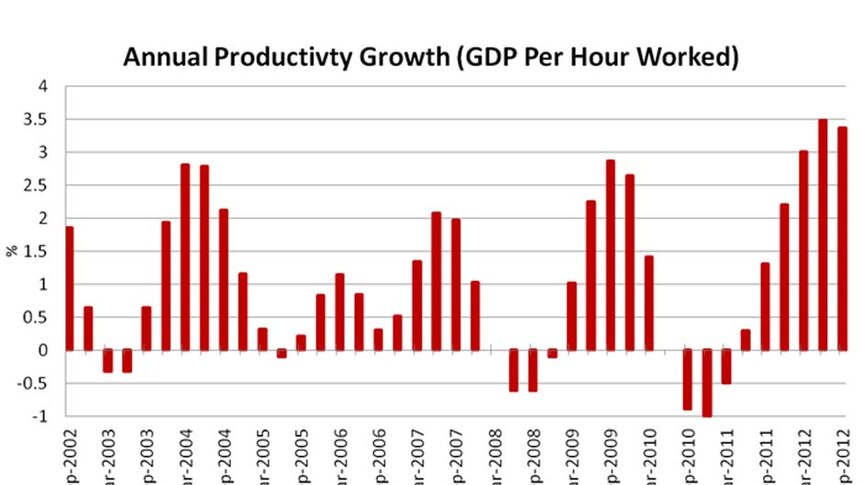 Graph: Annual productivity growth: (GDP per hour worked)
