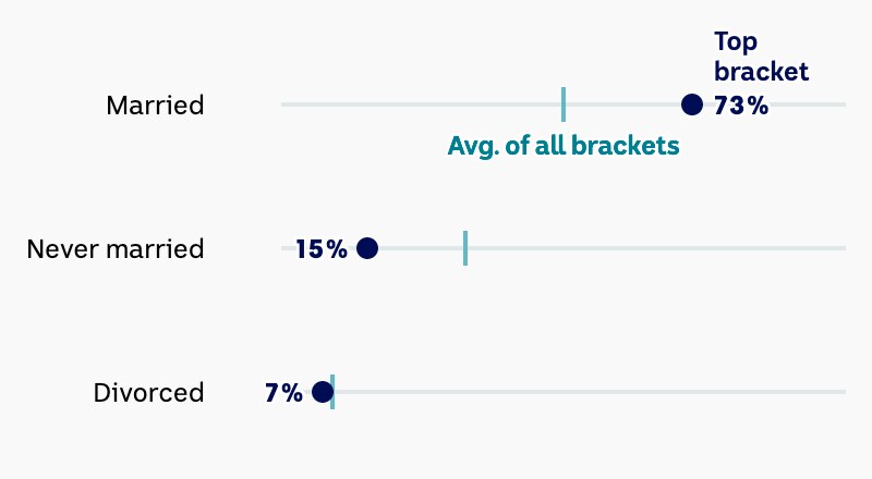 Marriage statistics of top income earners