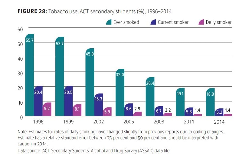 Graph of smoking rates amongst ACT secondary students.