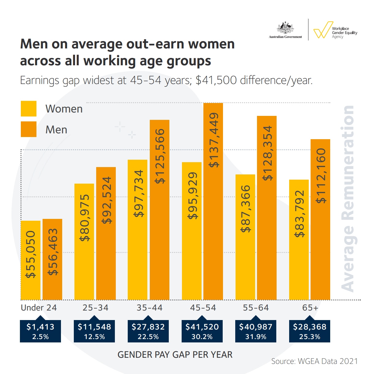 Un gráfico de barras amarillo y naranja que muestra la diferencia salarial anual entre hombres y mujeres por grupo de edad.