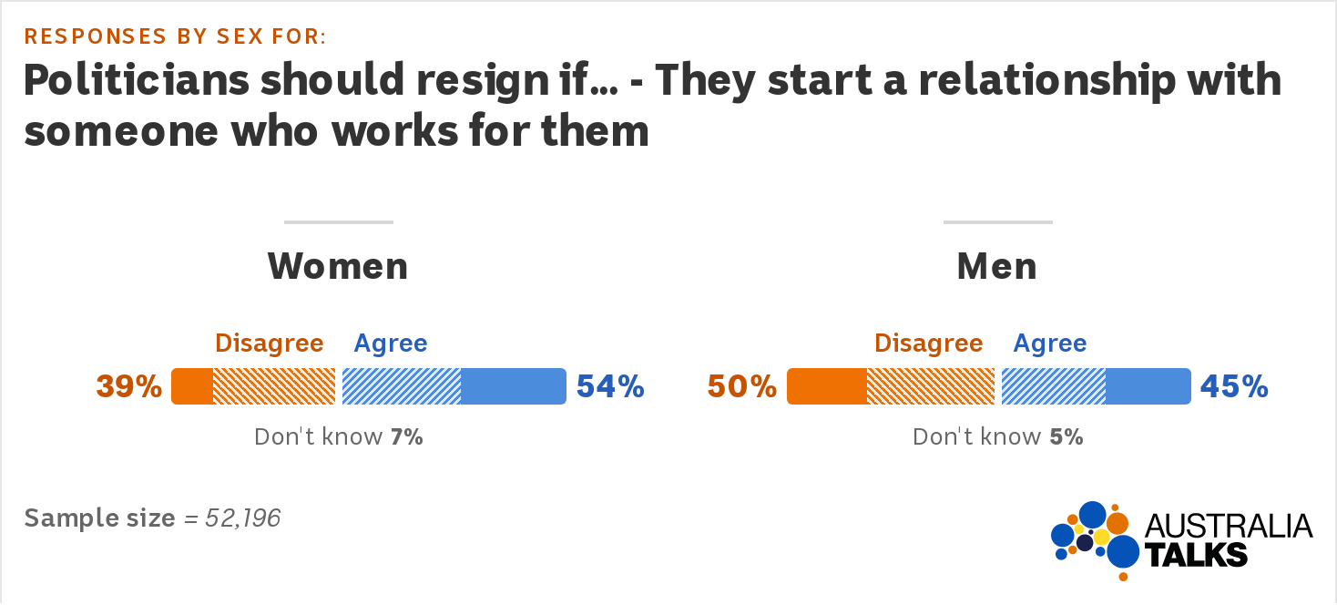 Two bar graphs show responses for women and men. Women: 39% disagree, 54% agree. Men: 50% disagree, 45% agree.