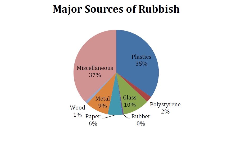 ACT has dirtiest waterways in country, Clean Up Australia says ABC News