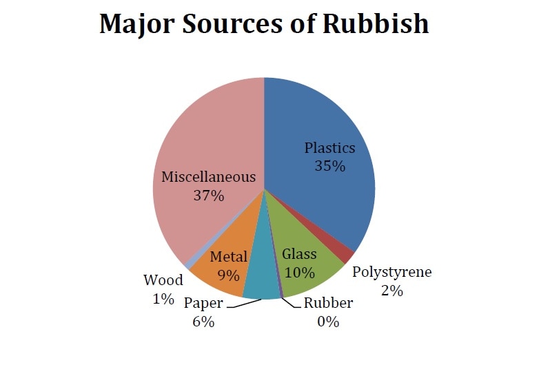 Graph of types of rubbish collected in the ACT.