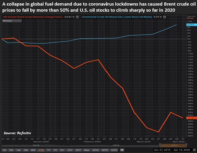 A collapse in global fuel demand due to coronavirus lockdowns has caused Brent crude oil prices to fall by more than 50 per cent