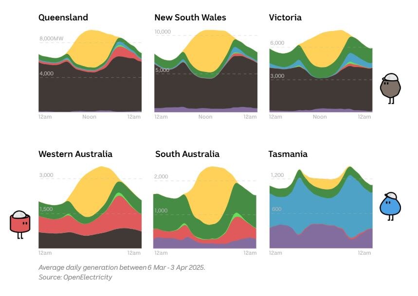 Six colour-codes area charts showing how different the energy mix is in Qld, NSW, Vic, WA, SA and Tasmania