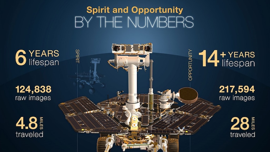 A graphic shows a small solar powered vehicle surrounded by statistics for two models deployed to Mars.