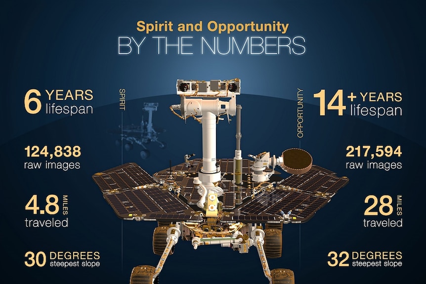 A graphic shows a small solar powered vehicle surrounded by statistics for two models deployed to Mars.