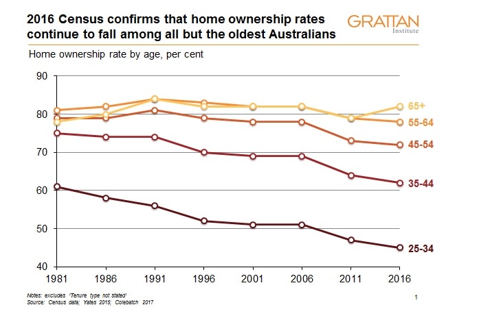 A graph showing the decline in home ownership in the past 36 years.
