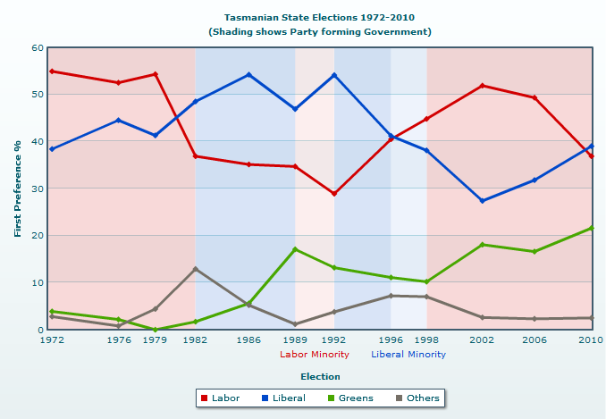 Tasmanian State Elections 1972-2010