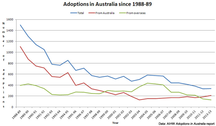 Chart shows the number of adoptions in Australia since 1988-89