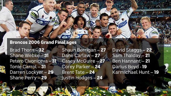 Ages of the 2006 Premiership-winning side, with players in the background.