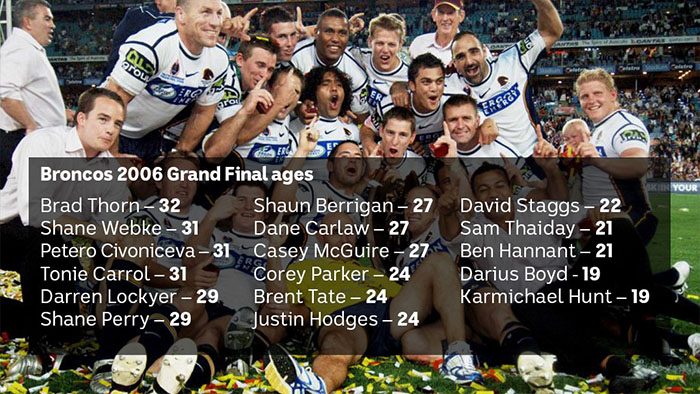 Ages of the 2006 Premiership-winning side, with players in the background.