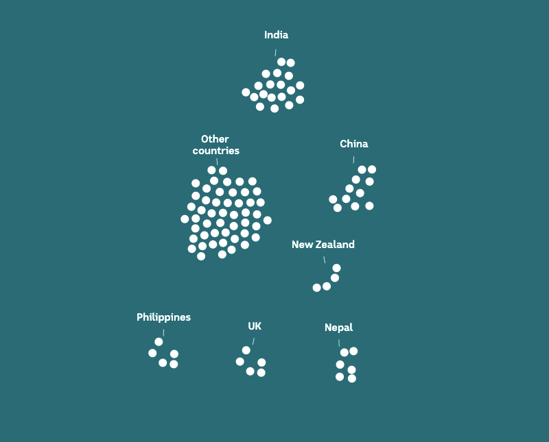 Groups of white dots show which country most immigrants came from.