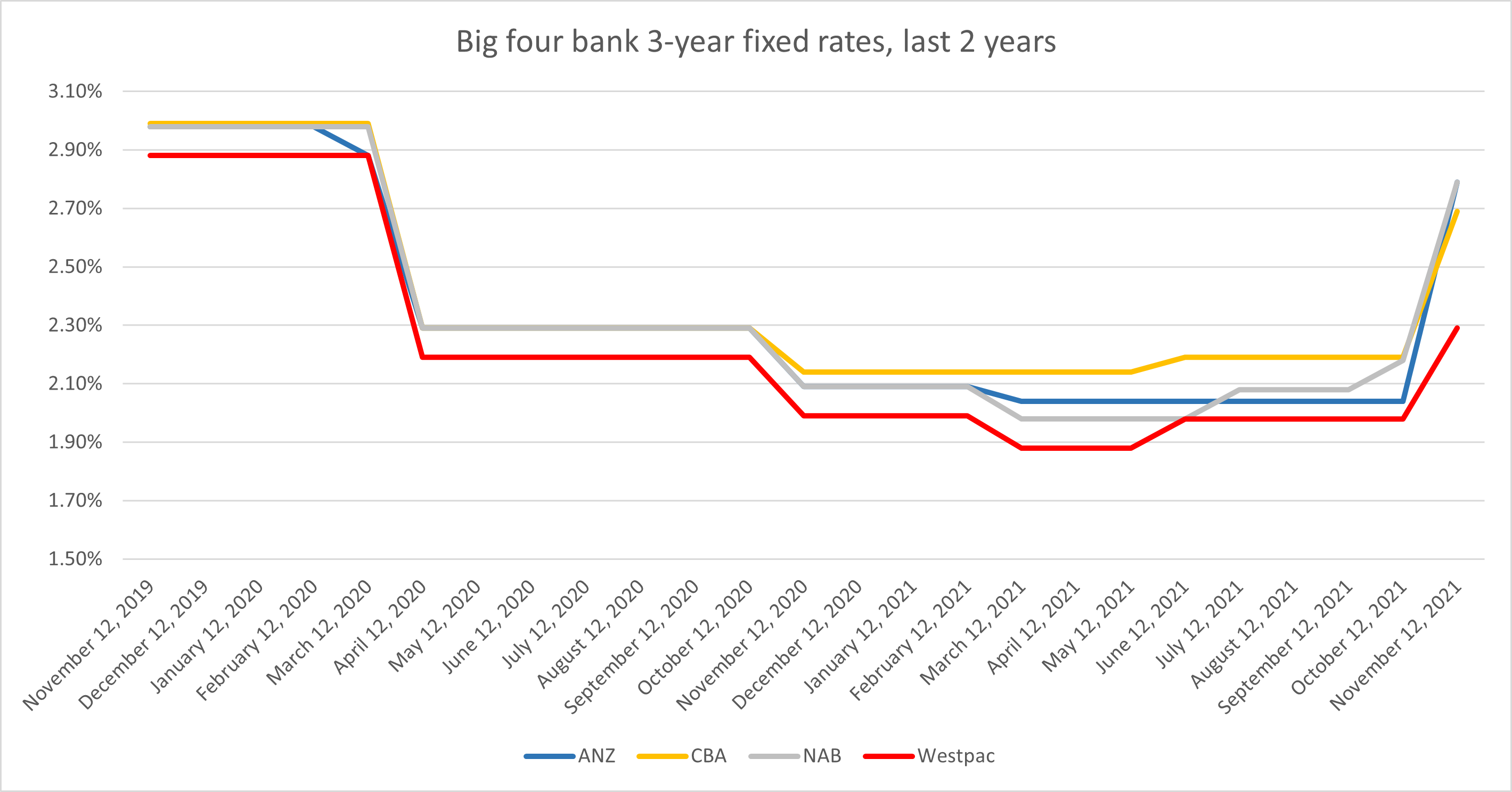 A line graph showing changes in the big four banks' three-year fixed rates over the past two years